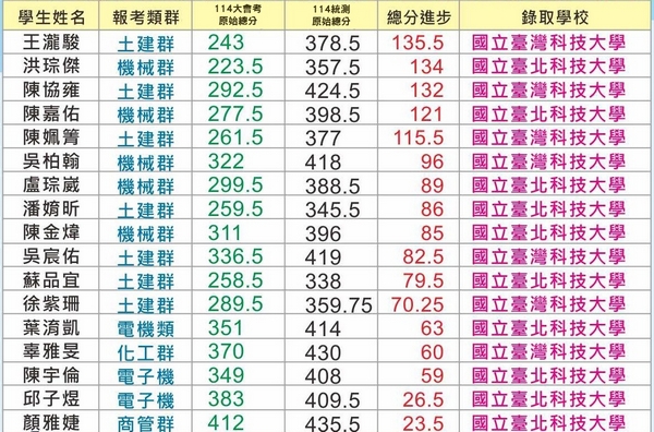 114統測超高分同學