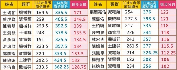 114統測分數進步超過100分同學